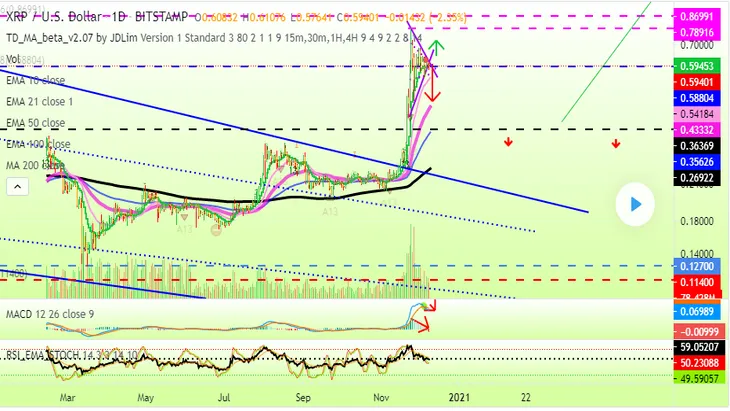 XRP代价下跌和目的更低，，它会迅速反弹吗？