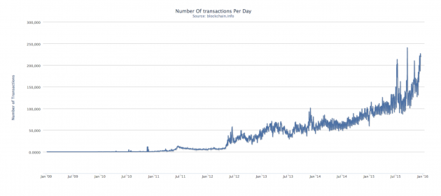 BTC-transactions-chart-630x281