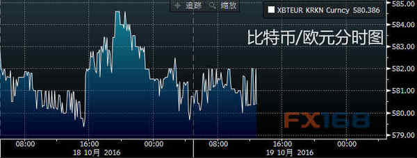 (比特币/欧元分时图 来源：彭博、FX168财经网)