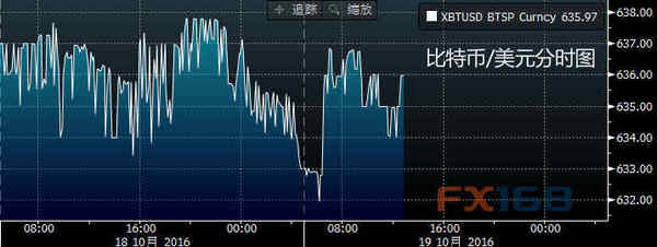 (比特币/美元分时图 来源：彭博、FX168财经网)