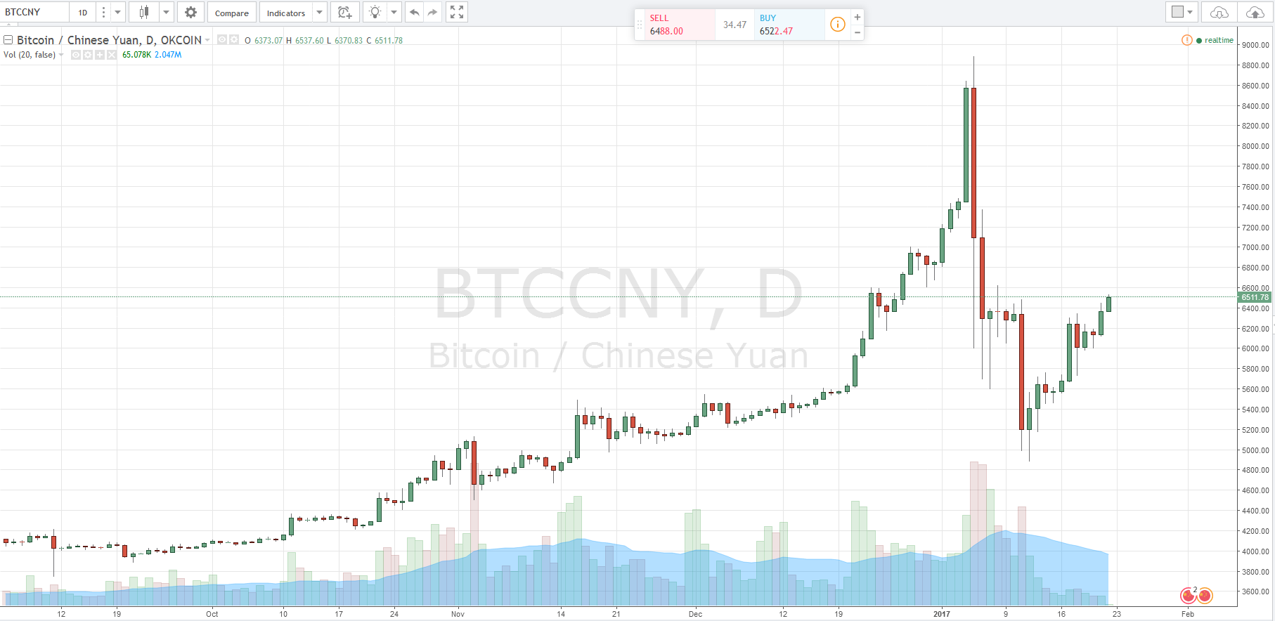 BTC周报 | 成交量显著下跌，坐等央行正式通知