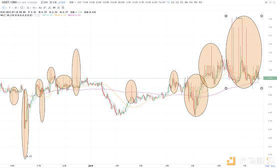 数据告诉你，USDT才是属于币圈普通人的机会