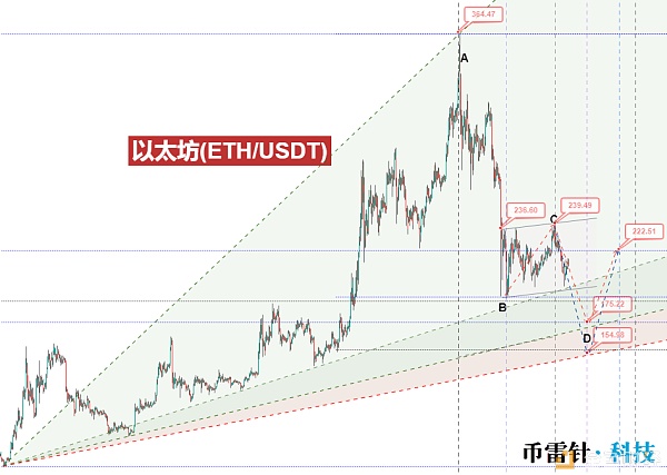 币雷针：8月12日以太坊ETH行情解析