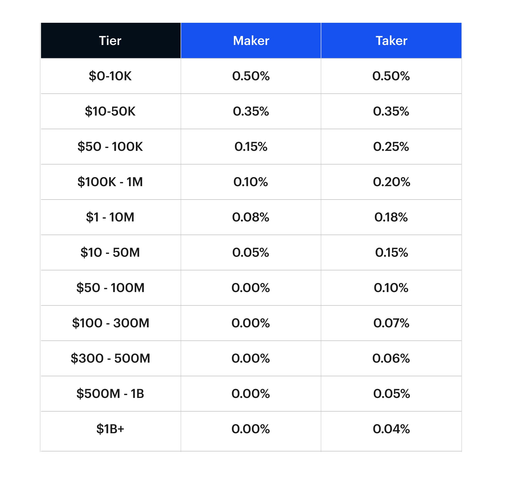 由于Coinbase增加了零售交易商的费用，加密货币社区爆发了插图