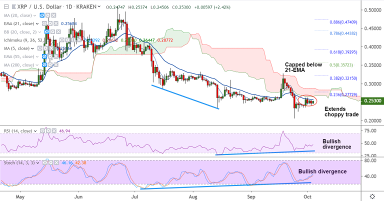 加密货币技术专家：XRP / USD在21-EMA（0.2568）处遇到强阻力，突破该位置确认进一步上涨插图