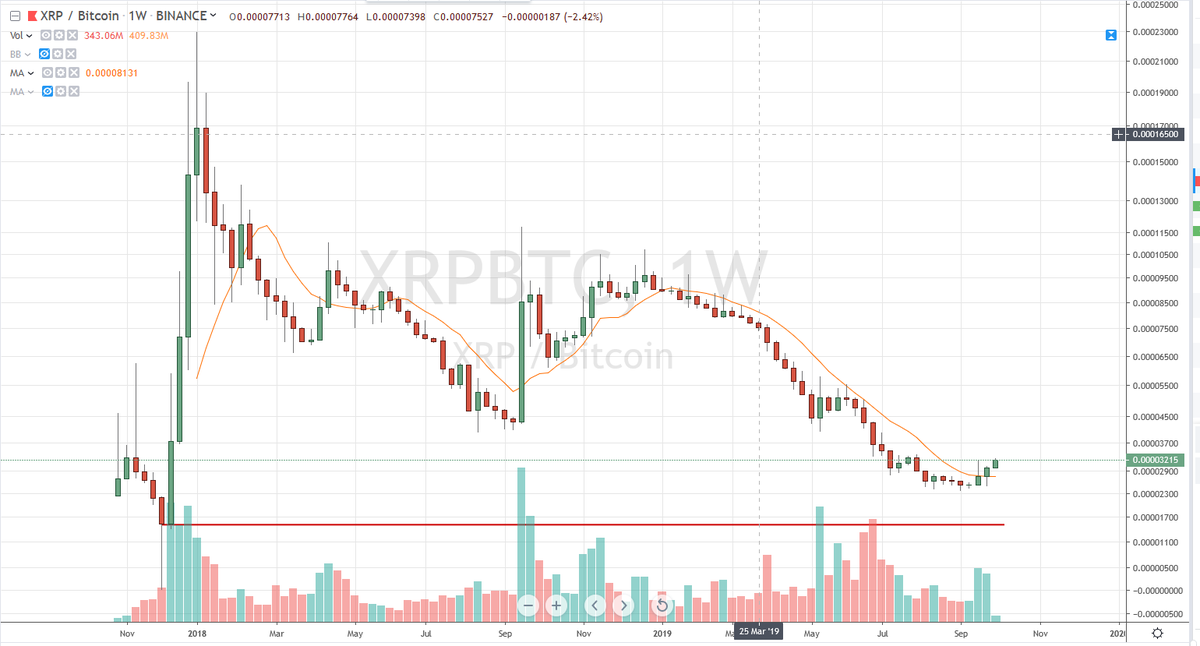 XRP / BTC每周K线走势图