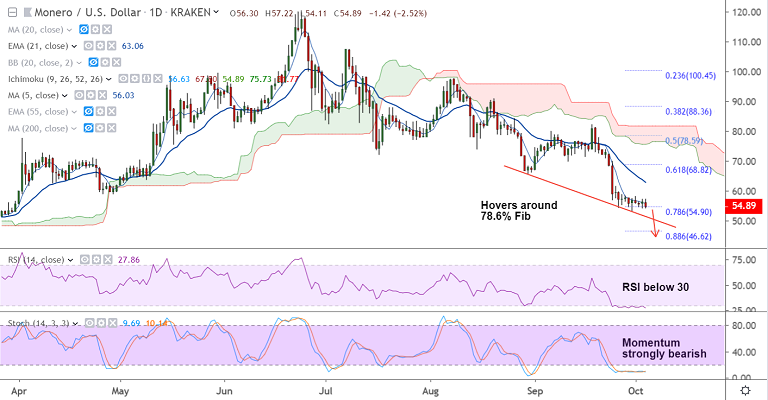 加密货币技术专家：Monero（XMR）在200H SMA奋斗，沿着78.6％Fib横盘整理插图