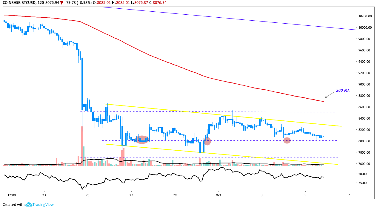 BTC / USD 2小时图