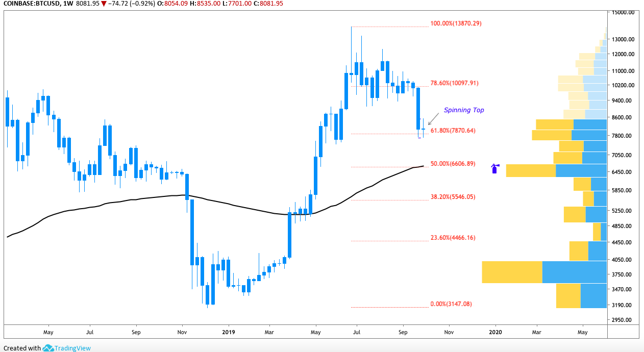 BTC / USD每周K线走势图