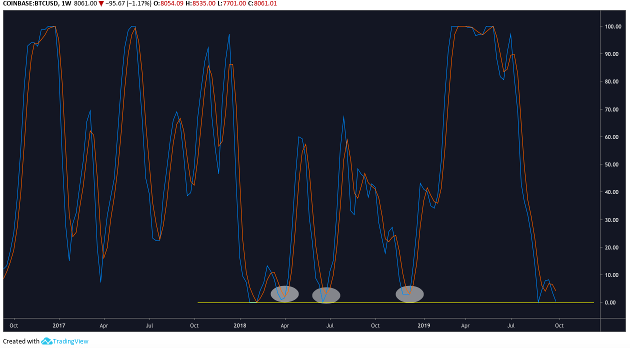 BTC / USD每周Stoch RSIK线走势图