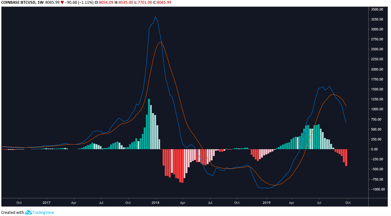 BTC / USD每周MACD