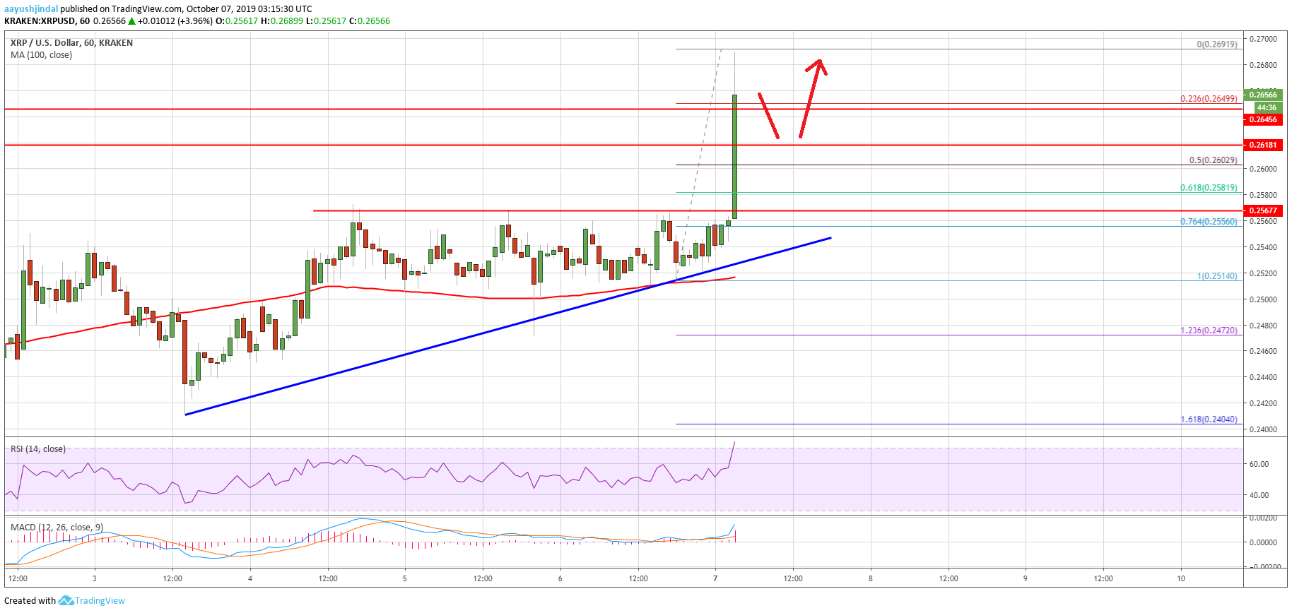 瑞波币价格分析XRP USD