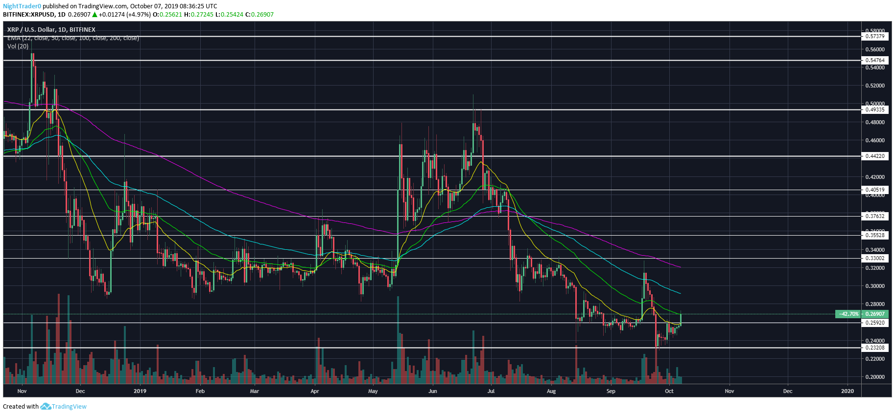 XRP的市值在上涨5％后增加了5亿美元插图