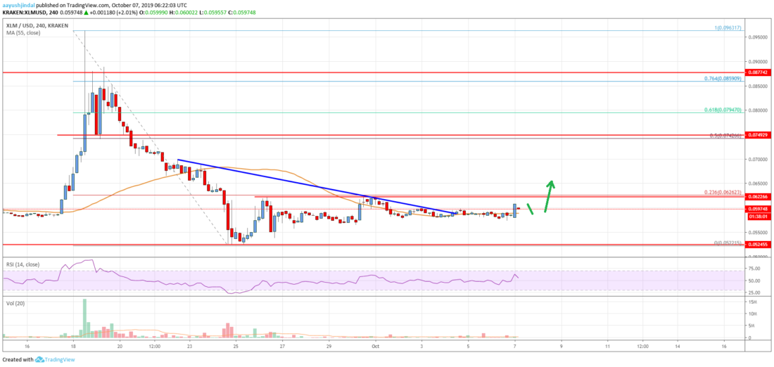 恒星币价格分析（XLM为USD） 