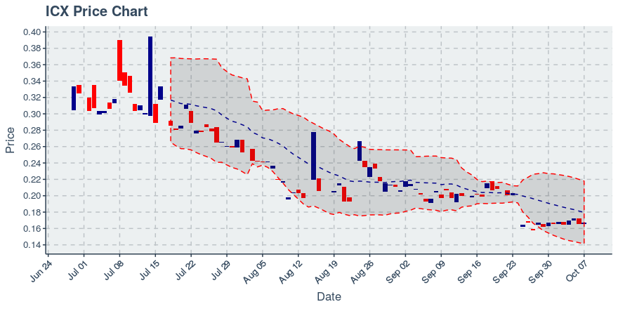 ICON Project（ICX）2019年10月7日每周摘要：价格下跌0.06％插图