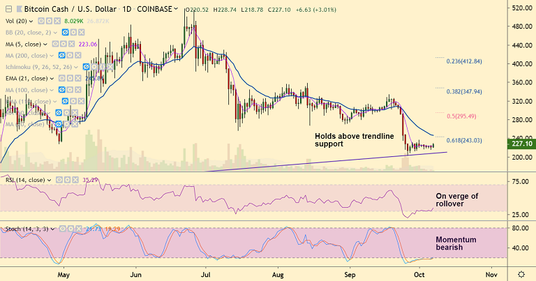 加密货币技术专家：BCH / USD在4H 55 EMA在227.54处遇到强劲阻力，若能突破则果断突破，进一步上涨插图