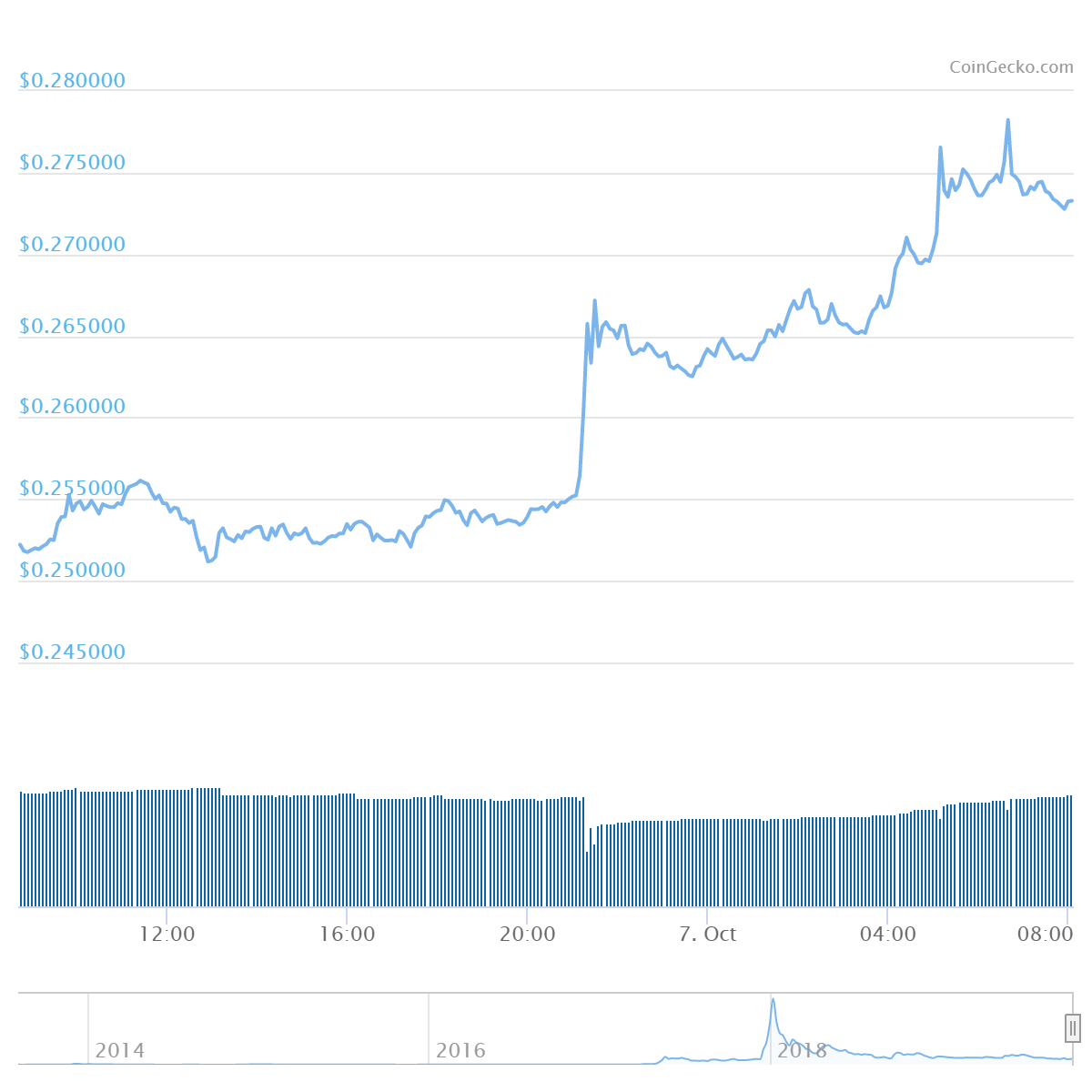 XRP在Ripple的Swell Conference 2019之前取得了令人瞩目的收获：//zycrypto.com/wp-content/uploads/2019/10/chart-2-150x150.png 150w，https://zycrypto.com/wp-content/uploads/2019/10/chart-2-300x300。 png 300w，https://zycrypto.com/wp-content/uploads/2019/10/chart-2-768x768.png 768w，https://zycrypto.com/wp-content/uploads/2019/10/chart- 2-1024x1024.png 1024w，https://zycrypto.com/wp-content/uploads/2019/10/chart-2-610x610.png 610w“ size =”（最大宽度：1200px）100vw，1200px