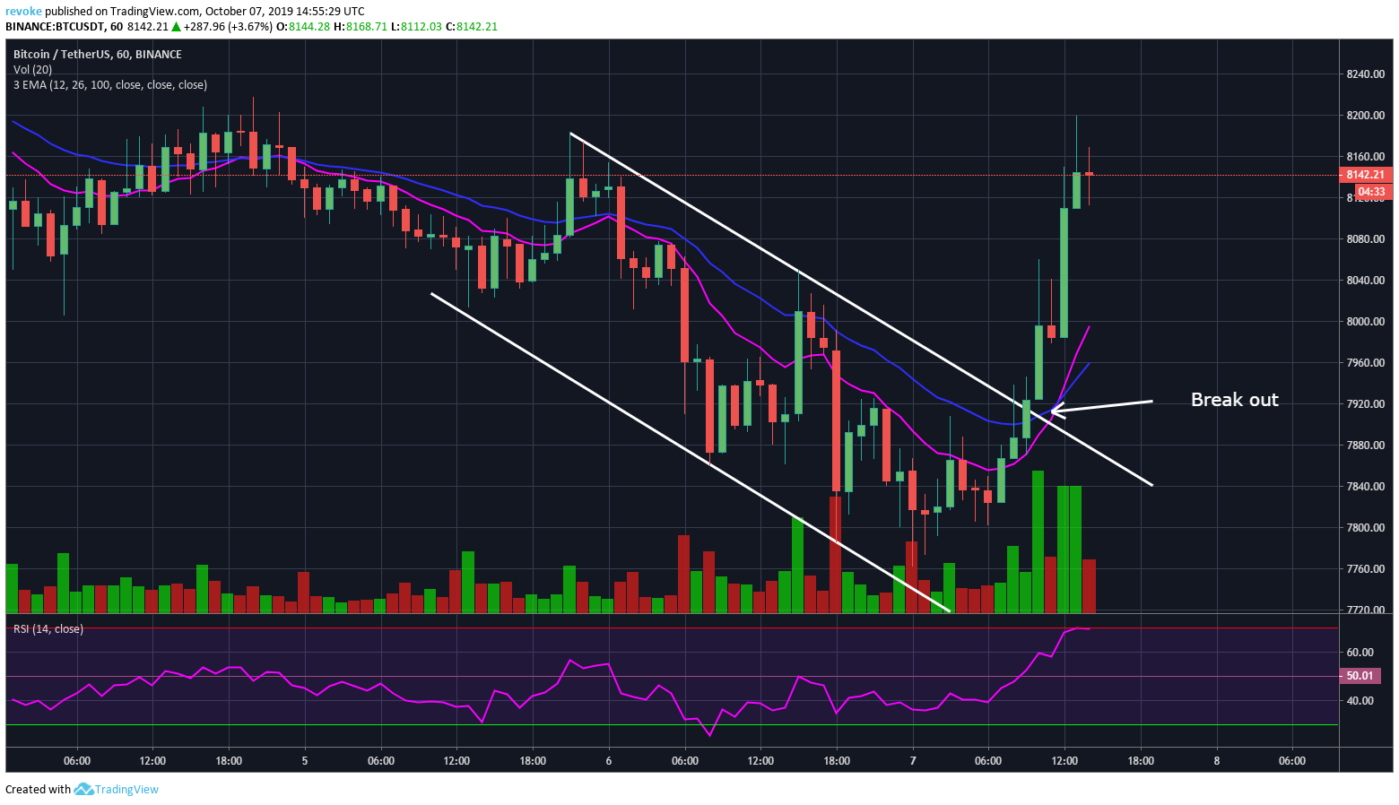 比特币牛市以许多动能突破下行通道“ width =” 1560“ height =” 898“ data-alt=” https://zycrypto.com/wp-content/uploads/2019/10/Bitcoin-Bulls-Break-Above -Descending-Channel-With-a-Lot-of-Momentum.png 1560w，https://zycrypto.com/wp-content/uploads/2019/10/Bitcoin-Bulls-Break-Above-Descending-Channel-With- a-Lot-of-Momentum-300x173.png 300w，https://zycrypto.com/wp-content/uploads/2019/10/Bitcoin-Bulls-Break-Above-Descending-Channel-With-a-Lot-of -Momentum-768x442.png 768w，https://zycrypto.com/wp-content/uploads/2019/10/Bitcoin-Bulls-Break-Above-Descending-Channel-With-Lot-of-Momentum-1024x589。 png 1024w，https://zycrypto.com/wp-content/uploads/2019/10/Bitcoin-Bulls-Break-Above-Descending-Channel-With-a-Lot-of-Momentum-610x351.png 610w“ size = “（最大宽度：1560px）100vw，1560px