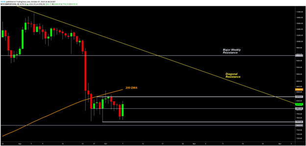 BTC USD每日K线走势图。资料来源：TradingView