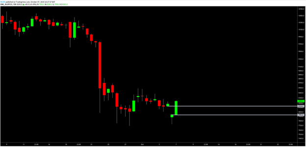 BTC USD每日K线走势图。资料来源：TradingView