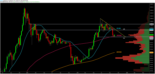 BTC USD每周K线走势图。资料来源：TradingView