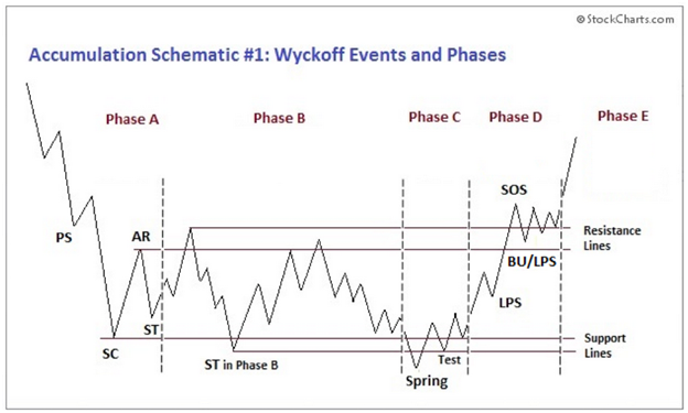 Wyckoff事件和阶段。资料来源：StockCharts.com