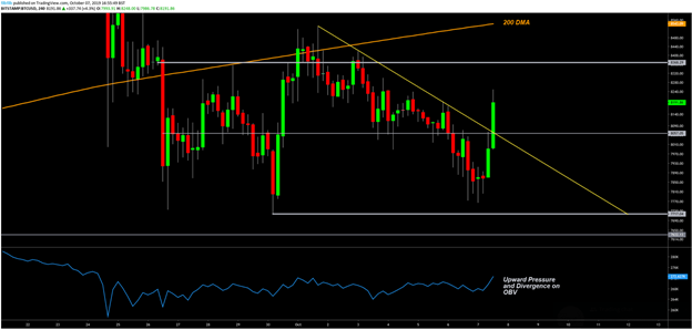 BTC USD 4小时图。资料来源：TradingView 