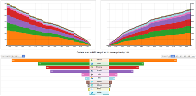 合并的比特币订单簿。资料来源：data.bitcoinity.org