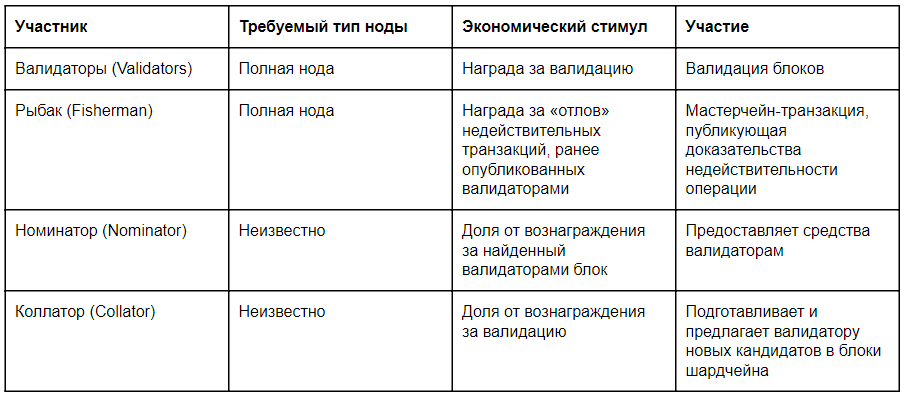 https://forklog.com/“ width =” 820“ height =” 358“ data-alt=” https://blockvalue.com/wp-content/uploads/2019/10/table2-1.png 904w，https://forklog.com /wp-content/uploads/table2-1-300x131.png 300w，https://forklog.com/wp-content/uploads/table2-1-768x336.png 768w，https://forklog.com/wp-content /uploads/table2-1-470x205.png 470w“ sizes =”（最大宽度：820px）100vw，820px“></p><p>最重要的参与者是验证者。其中之一可以通过在特殊智能合约的地址处阻止Gram来实现。预计首先，当负载较低时，将有100个验证者参与网络（后来，验证者的数量将增加到1000）。他将在考虑各种因素的情况下选择其智能合约，例如，所提供的份额和每个验证者的最大允许负载。</p><p>验证程序的全局组检查主链中的块。但是，该组以伪随机和确定性的方式分为许多目标子组，以匹配分链的数量。</p><p>完整节点可以充当验证器，它需要全面监视相应分链的状态。验证周期大约需要一小时，之后验证者将重新分配到新的分链中。</p><p>候选人获得选票总数的三分之二后，将被包括在分链的下一个区块中。处理完“几乎所有”（文档中没有具体说明）分片区块后，可以发布新的主链区块。后者包括区块链块的所有哈希。</p><p>为了促进验证者的工作并减少中心化化的风险，还涉及其他一些参与者：</p><ul><li>所谓的渔民，可以收费（可以收费）发布主链交易，包括验证者交易和相应的默克尔树无效的证据；</li><li>提名人-可以投票给验证人，并向他提供Gram令牌。因此，他们对验证者的决定负责。被提名人可以获得检查区块的部分奖励，但是如果减少了验证者的份额（如果渔民证明交易无效），他们也可能损失部分资金。提名人依稀像是聚集在一起的矿机。</li><li>另一类是所谓的收集者。他们可以为分片区块提供候选人，以分享验证奖励。</li></ul><h3>吨vs天秤座</h3><p>TON和天秤座之间有很多相似之处：</p><ul><li>两者都是由试图在项目中利用庞大用户群的公司创建的；</li><li>有大量资源来创建新产品并支持现有产品；</li><li>这些都是雄心勃勃的概念项目，其愿景在很大程度上与<a href='https://www.blockvalue.com/' target='_blank'><u>比特币</u></a>的意识形态背道而驰。</li></ul><p>这些项目的功能和总体策略存在许多差异。如果Libra打算创建一个新的用钱案例，那么Telegram开放网络将寻求极大推动整个区块链生态系统的发展。</p><p>尤其是根据相应的GitHub存储库，可以看到Libra和TON策略的差异。因此，天秤座目前有83个直接贡献者，超过22,000个外部贡献者，TON分别有15个和8个。第三方服务提供商开发的服务也存在相同情况。与TON不同，Libra源代码有充分的文档记录。</p><p>这两个项目的预计启动日期也不同。如果TON应该在今年10月31日之前开始，那么天秤座没有那么明确的截止日期。尽管如此，预计Facebook的项目将在2020年启动。</p><h3>经济分析</h3><p>在初始发行的第一轮中，Grams的平均价格为0.38美元。在第二轮中，代币的价格已经是1.33美元。</p><p>9月底，代币在Liquid交易所交易的价格约为4美元。由于Telegram最初的要约发行价为50亿美元，因此Gram的总市值约为200亿美元。按照当前代币的市场价格计算，股权奖励意味着每年通胀2％或4亿美元。</p><p>与天秤座不同，克不是货币，而是实用程序令牌。因此，没有理由将TON项目代币的价格固定在一定水平。这意味着在二级市场上的代币价格将根据供求比例波动。但是，为了刺激价格上涨，TON可以赎回Gram报价的一部分，将代币保留起来，从而减少其流通数量。</p><p>Поскольку Gram — utility-токен, он может быть задействован в нескольких юзкейсах:</p><ul><li>Стейкинг, необходимый для валидации блоков.</li><li>Транзакционные комиссии. Для отправки транзакции в мастерчейн и воркчейн TON взимается оплата в Gram. В других воркчейнах комиссии могут взиматься в других нативных криптоактивах.</li><li>Плата за газ. Аналогично Ethereum, взаимодействие со смарт-контрактом требует затрат.</li><li>Плата за хранение.</li></ul><p>У Gram и Ethereum довольно схожие юзкейсы, поэтому SEC вряд ли станет классифицировать монету от Telegram в качестве ценной бумаги. Также учитывая, что первичное предложение TON проводилось в соответствии с требованиями SEC, токены Gram, вероятно, будут отнесены к криптоактивам. Это может создать краткосрочные преимущества для TON, поскольку соответствующее регулирование пока либо отсутствует, либо только разрабатывается.</p><p>У Libra, в свою очередь, гораздо более ограниченный диапазон вариантов использования. Монета от Facebook в первую очередь является валютой, стабильность курса которой будет поддерживаться резервными фиатными активами и краткосрочными гособлигациями.</p><p>Что касается пользователей Telegram, то в настоящее время их численность превышает 500 млн человек. У Facebook пользователей 2.4 млрд, то есть в 5 раз больше, чем у Telegram.</p><h3>Нерешенные вопросы</h3><p>Наиболее волнующий вопрос: удастся ли проекту TON беспрепятственно запуститься до 31 октября, реализовав все технические функции, описанные более чем на 500 страницах документации.</p><p>В отличие от других популярных проектов (например, Polkadot) разработка TON происходила совершенно изолированно. Некоторая часть кода опубликована на GitHub, однако в целом работа над проектом ведется в закрытом, непрозрачном режиме. Как результат, проблематично выяснить некоторые особенности архитектуры, которые могли бы помочь идентифицировать потенциальные векторы атак.</p><p>С другой стороны, очевидны некоторые входные барьеры для разработчиков, которые могут стать серьезным препятствием для внедрения новых блокчейн-решений. Также для TON характерен очень непопулярный и плохо задокументированный язык программирования, крайне малое сообщество разработчиков и в целом новая, непростая для понимания архитектура.</p><p>Таким образом, вместо широкого и открытого сообщества, которое может активно участвовать в процессе управления и придать проекту сетевой эффект, есть риск того, что над TON будет работать однородная группа разработчиков, что повышает вероятность централизации.</p><p>Также пока остается неясной степень конфиденциальности транзакций. Можно ли реализовать  обязательства Педерсона , которые, помимо прочего, позволят уменьшить объем хранимых данных  Будет ли работоспособной парадигма бесконечного шардинга  Наконец, резкий переход к миллионам транзакций трудно соотносится с практической реальностью и распределенным консенсусом нод, развернутых по всему миру.</p><h3>Выводы</h3><p>В случае успеха Telegram Open Network добьется значительных успехов, решив наиболее существенную проблему всей блокчейн-экосистемы: масштабируемость децентрализованной базы данных. В тандеме с permissionless-механизмом BFT PoS, парадигма бесконечного шардинга может решить многие проблемы производительности.</p><p>Как и большинство PoS-блокчейнов, TON, видимо, уязвим к централизации. Эту проблему может усугублять небольшое и однородное сообщество разработчиков.</p><p>Учитывая количество и масштаб проблем, которые могут быть решены с помощью TON, открытая разработка исходного кода была бы более чем оправданной. И хотя документация к проекту очень обширна, в значительной мере она представляет собой лишь логически последовательный план, не описывающий детально реализацию.</p><p>Открытый исходный код дал бы возможность каждому вносить свои предложения и указывать на возможные недостатки в безопасности. Очевидно, что отсутствие такой коммуникации является тревожным звоночком. С другой стороны, это может указывать на стиль работы команды проекта.</p><p>Возможно, команда разработчиков на первых порах будет вынуждена представить лишь минимально жизнеспособный продукт. Самым простым компромиссом в такой системе может стать замена консенсусного механизма централизованным управлением.</p><p>С другой стороны, у Telegram есть то, чего жаждет каждый проект в криптовалютной экосистеме — пользователи. Если в конечном итоге TON запустится в тесной интеграции с удобным Telegram Messenger, скорее всего, пользователи начнут массово использовать криптоактив Gram.</p><p>В случае успеха проекта, развитие всей блокчейн-экосистемы выйдет на новый уровень. Технология обеспечит работу множества децентрализованных приложений, которые станут повседневными для миллионов пользователей.</p><p>在Telegram上订阅ForkLog<a href='https://www.blockvalue.com/news/' target='_blank'><u>新闻</u></a>：ForkLog Live-整个<a href='https://www.blockvalue.com/news/' target='_blank'><u>新闻</u></a>源，ForkLog-最重要的新闻和民意测验。</p>    
       <div class=