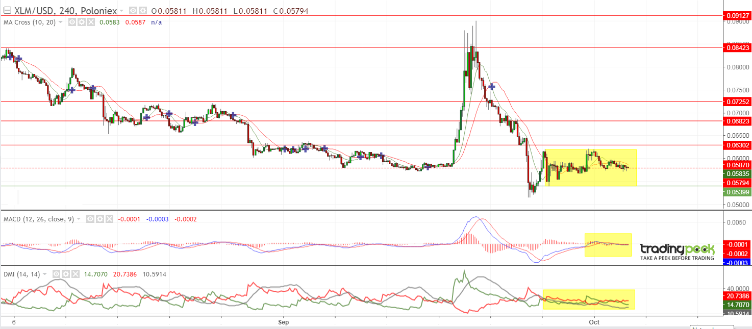 恒星“ XLM”技术分析| 2019年10月4日