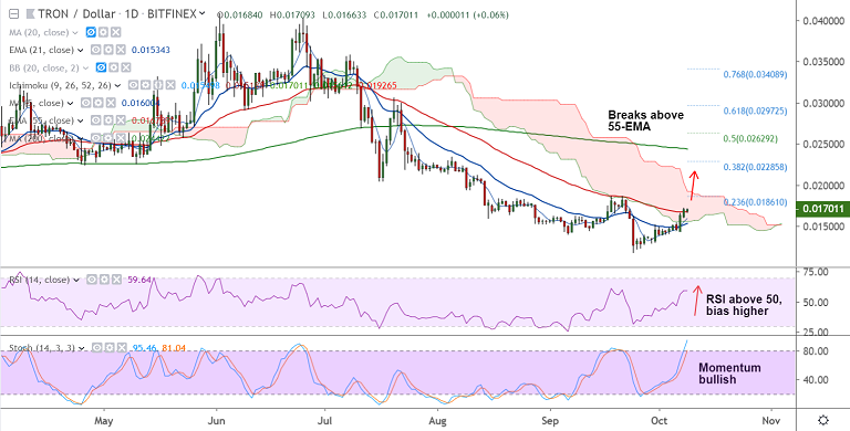 加密货币技术专家：TRX / USD突破55-EMA，在0.018610上看23.6％斐波那契插图