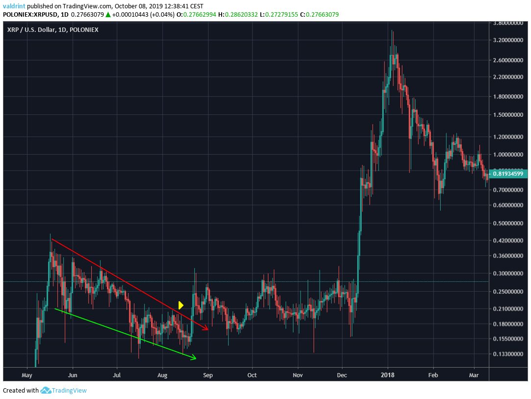 XRP / USD每日K线走势图