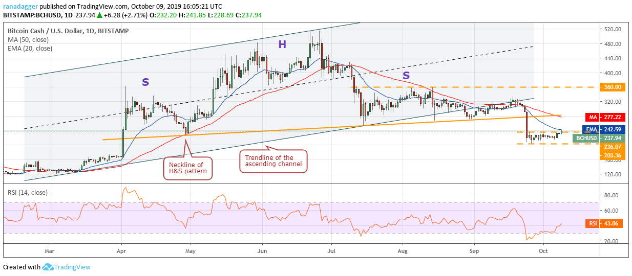 BCH / USD