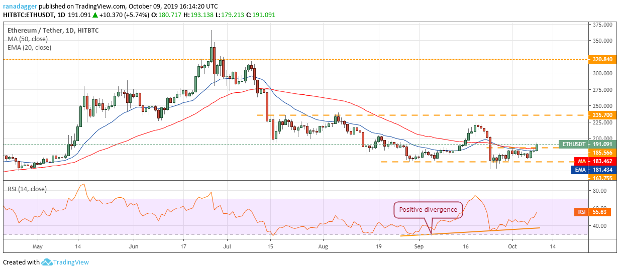 ETH /美元