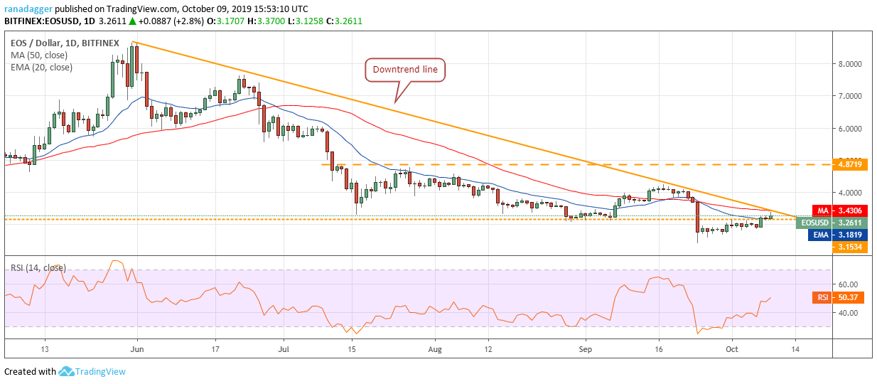 EOS / USD