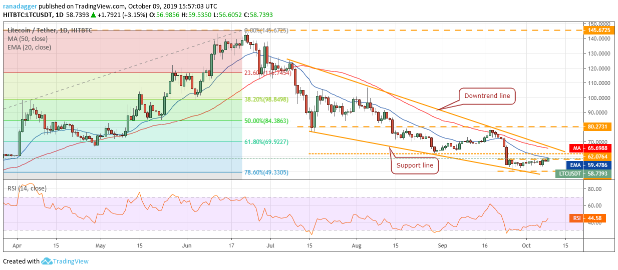 LTC / USD