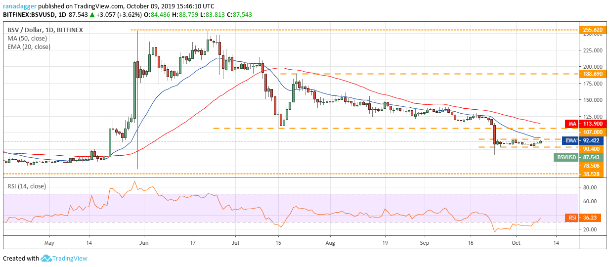 BSV / USD