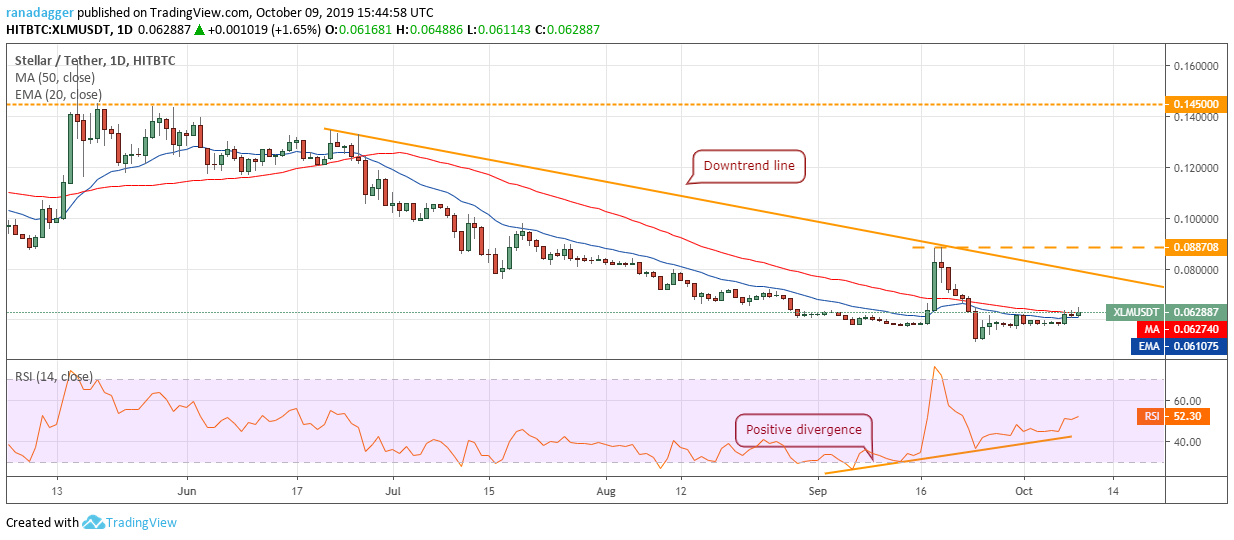 XLM / USD