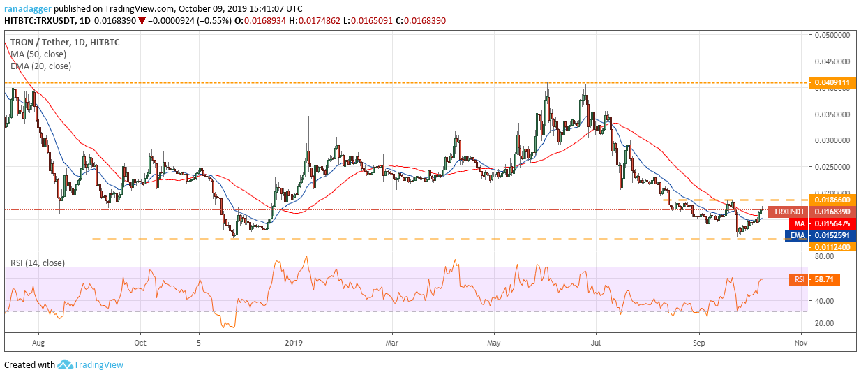 TRX / USD