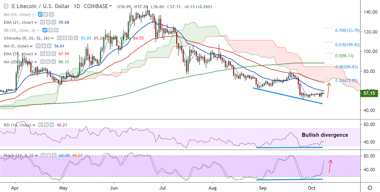 加密货币技术资料：LTC / USD巩固在200H SMA以上，突破21-EMA（59.68）以推动上涨插图