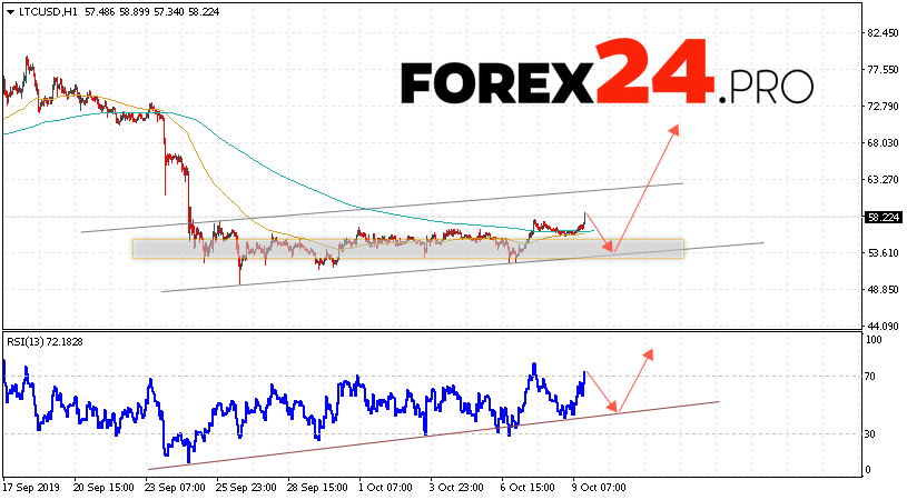 Litecoin预测和LTC / USD分析2019年10月10日