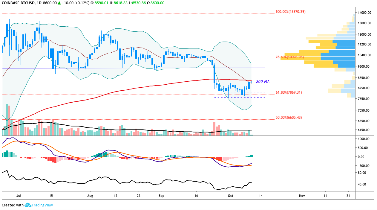 BTC USD每日K线走势图