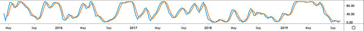 BTC USD随机RSI