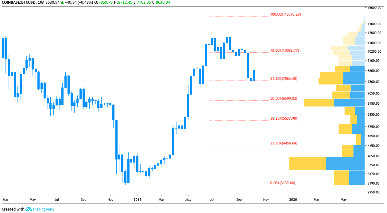 BTC USD每周K线走势图