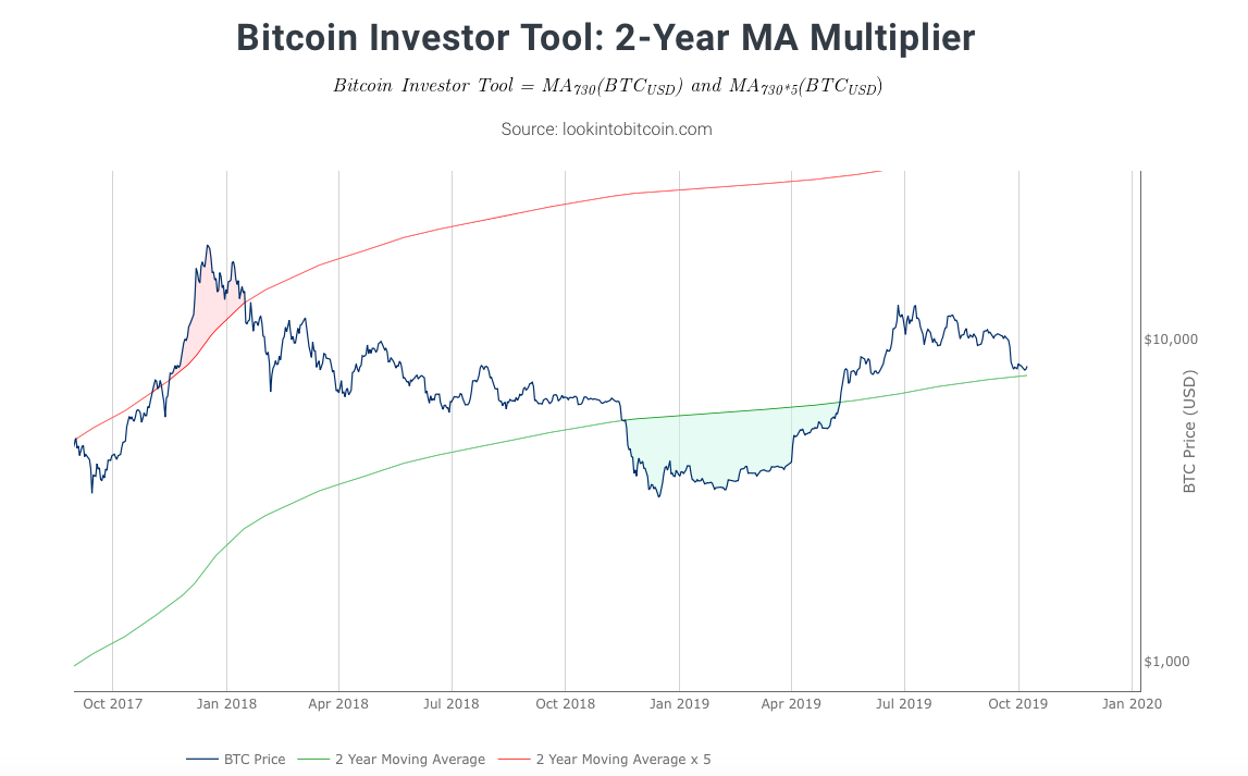 比特币2年MA乘数
