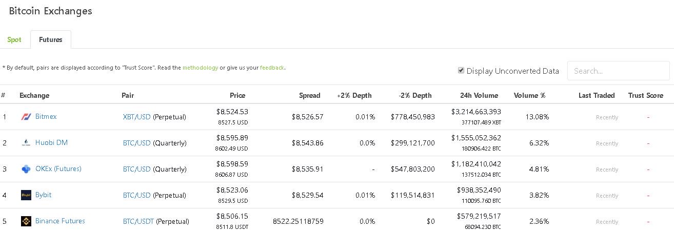 资料来源：Coingecko