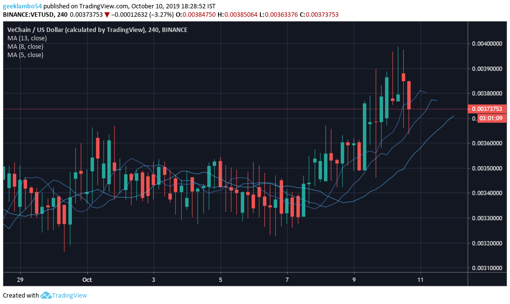 VeChain价格分析：VET / USD多头勉强恢复插图(1)