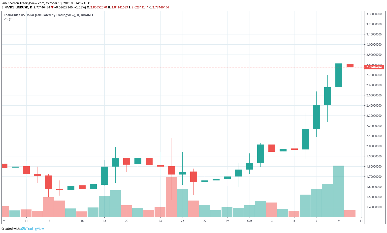 在积极的新闻周期1中，Chainlink（LINK）的价格强劲，达到2.70美元