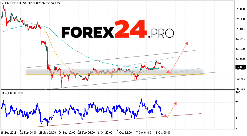 Litecoin预测和LTC / USD分析2019年10月11日