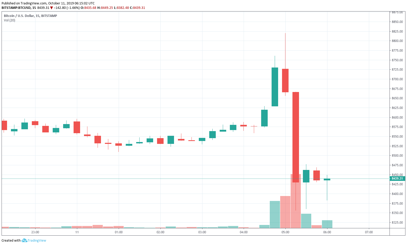 比特币价格飙升至8,800美元，快速连续下跌5％插图